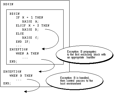 Exception Handling in Oracle PL/SQL (Examples)